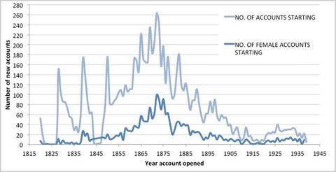 Graph. The vertical y-axis titled “Number of new accounts” ranges from zero to 280 in increments of twenty. The horizontal x-axis measures the “Year account opened” starting in 1815 and ending in 1945, in increments of ten years. A dark blue line, labelled “No. of Female Accounts Starting” creates a low mountain across the x-axis, peaking at about 100 around 1875. A lighter blue line, labelled “No. of Accounts Starting” dances high above the darker line, reaching 265 accounts in 1875.