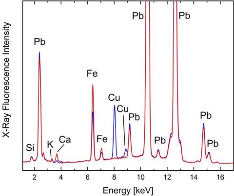 Line graph. The y-axis is labelled “X-Ray Fluorescence Intensity”. The x-axis is labelled “Energy [keV]”, and it ranges from 1 to 17 increments of 1. A red line spikes across the graph, with spikes labelled Si, Pb, K, Ca, Fe (twice), Cu, Pb (six times). A blue line mostly follows the red but spikes at a different spot for Cu.